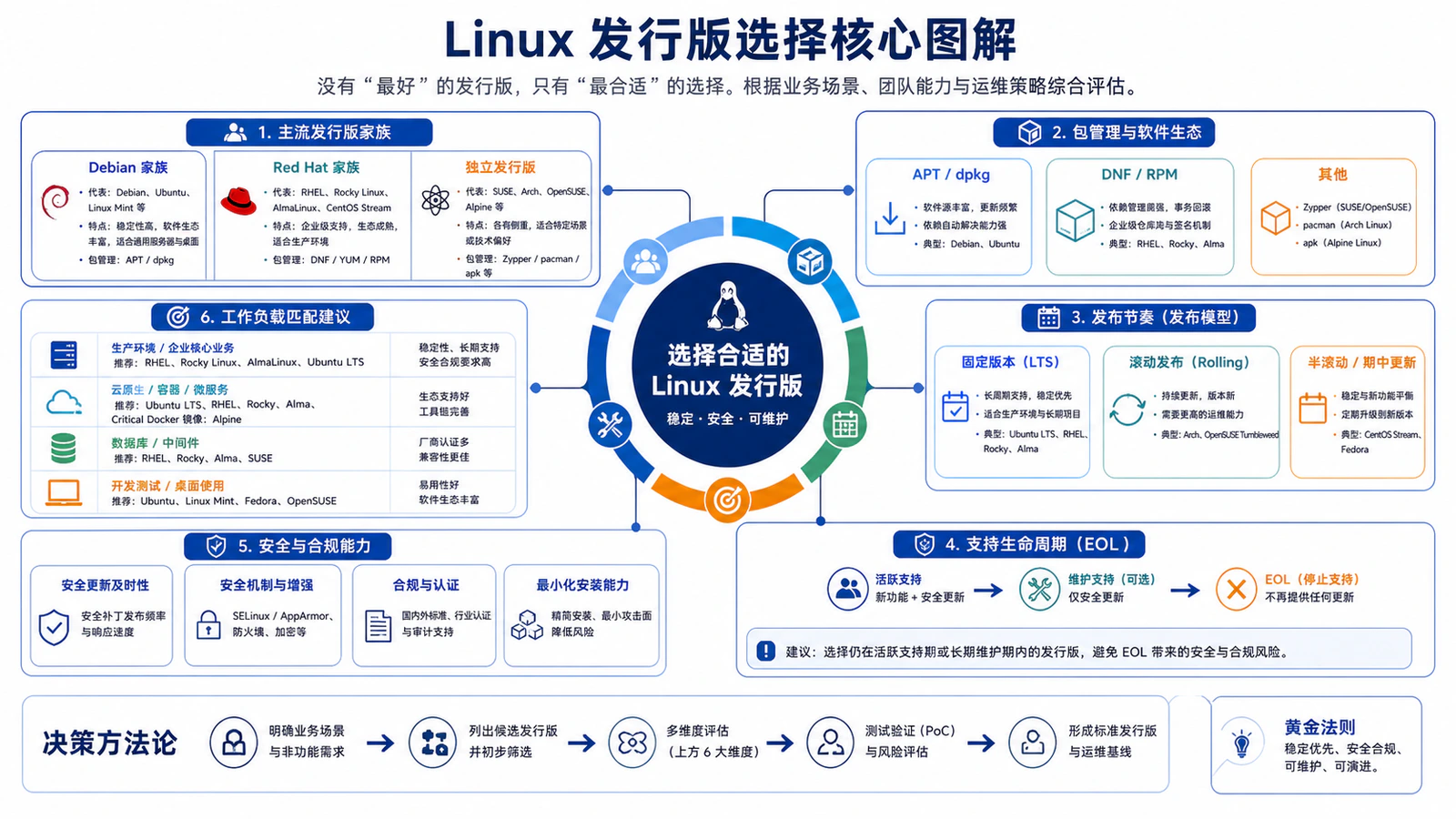 选错发行版比选错硬件更贵：Linux 运维选型的四笔隐性账