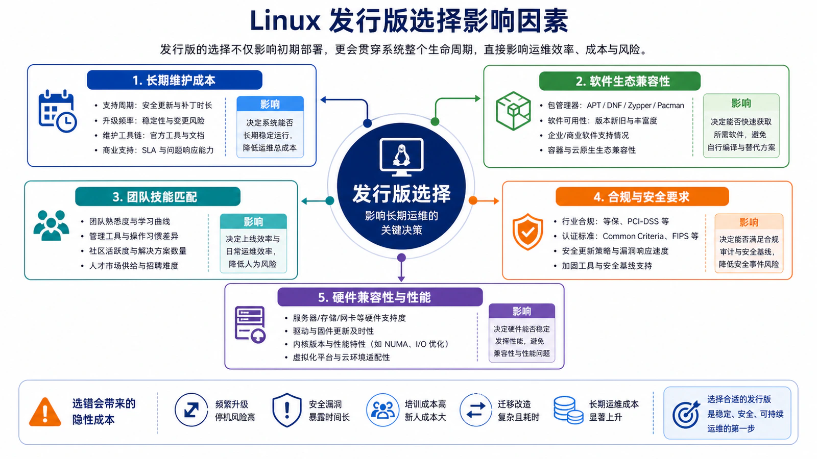 选错发行版比选错硬件更贵：Linux 运维选型的四笔隐性账